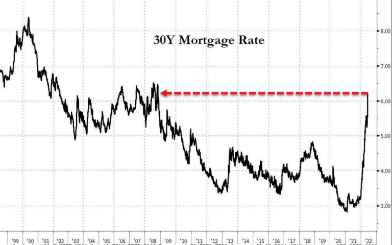 美房贷利率升至6.1％ 创08年房地产大崩盘以来最高水平
